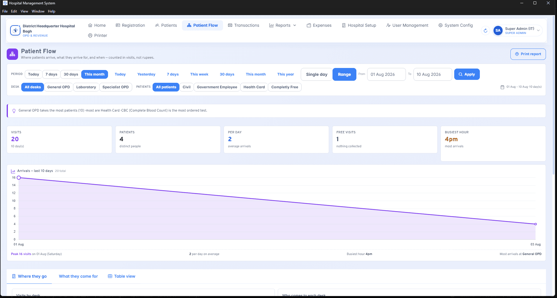 Hospital Reception Management System (HRMS) — Patient Flow analytics